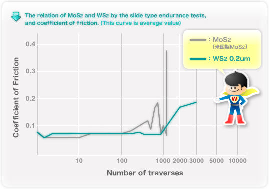 グラフ:MoS2とWS2の摺動法耐久試験と摩擦係数の関係