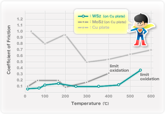 グラフ:温度と摩擦係数との関係